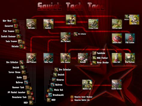 red alert tech tree